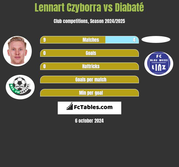 Lennart Czyborra vs Diabaté h2h player stats