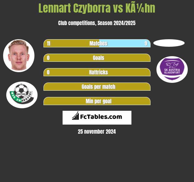 Lennart Czyborra vs KÃ¼hn h2h player stats