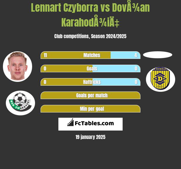 Lennart Czyborra vs DovÅ¾an KarahodÅ¾iÄ‡ h2h player stats