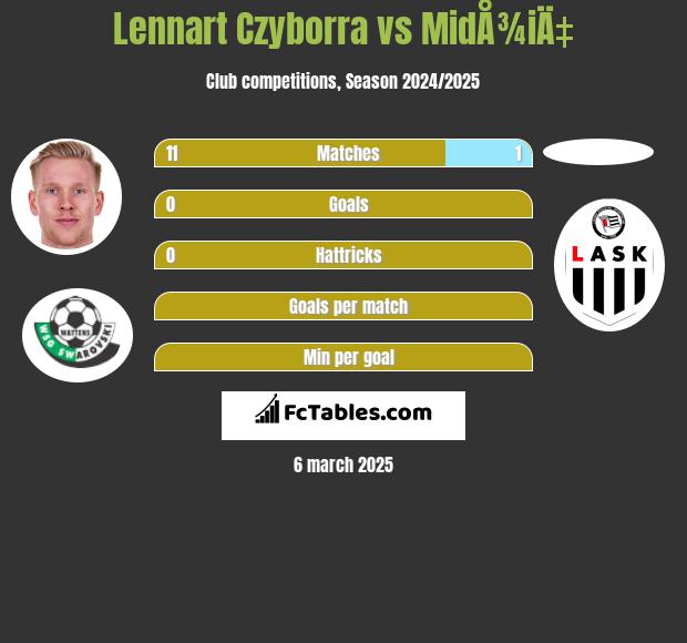 Lennart Czyborra vs MidÅ¾iÄ‡ h2h player stats