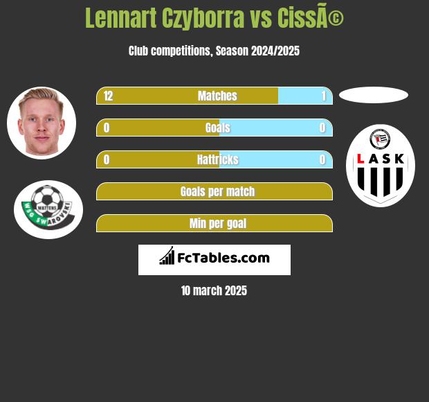 Lennart Czyborra vs CissÃ© h2h player stats