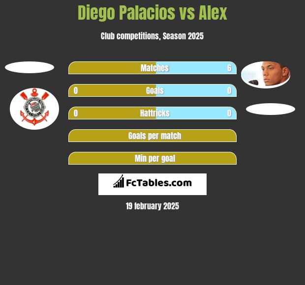 Diego Palacios vs Alex h2h player stats