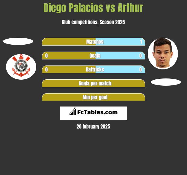 Diego Palacios vs Arthur h2h player stats