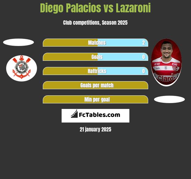 Diego Palacios vs Lazaroni h2h player stats