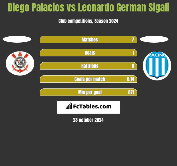 Diego Palacios vs Leonardo German Sigali h2h player stats