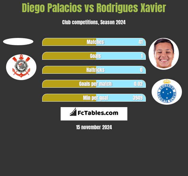 Diego Palacios vs Rodrigues Xavier h2h player stats