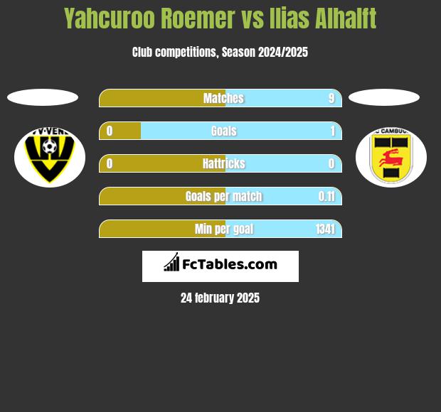 Yahcuroo Roemer vs Ilias Alhalft h2h player stats