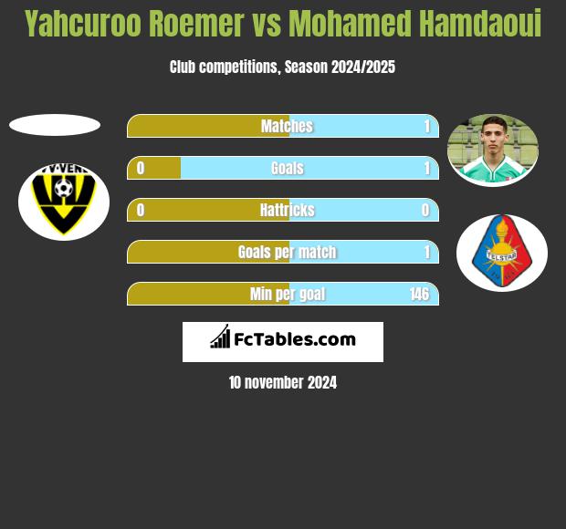 Yahcuroo Roemer vs Mohamed Hamdaoui h2h player stats