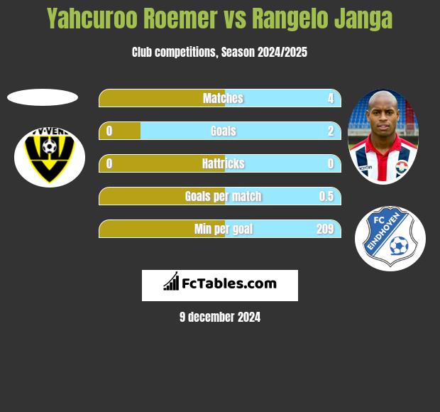 Yahcuroo Roemer vs Rangelo Janga h2h player stats