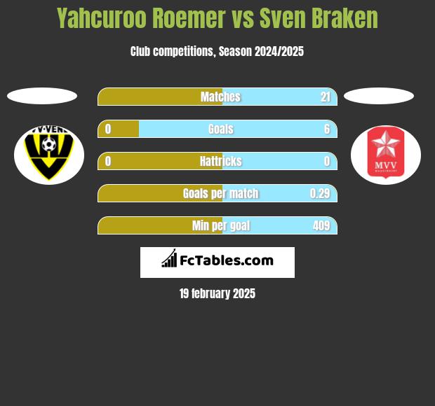 Yahcuroo Roemer vs Sven Braken h2h player stats