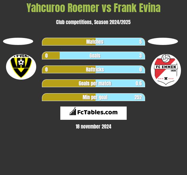 Yahcuroo Roemer vs Frank Evina h2h player stats