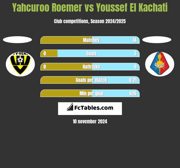 Yahcuroo Roemer vs Youssef El Kachati h2h player stats