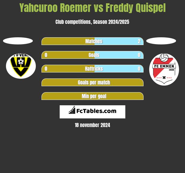 Yahcuroo Roemer vs Freddy Quispel h2h player stats