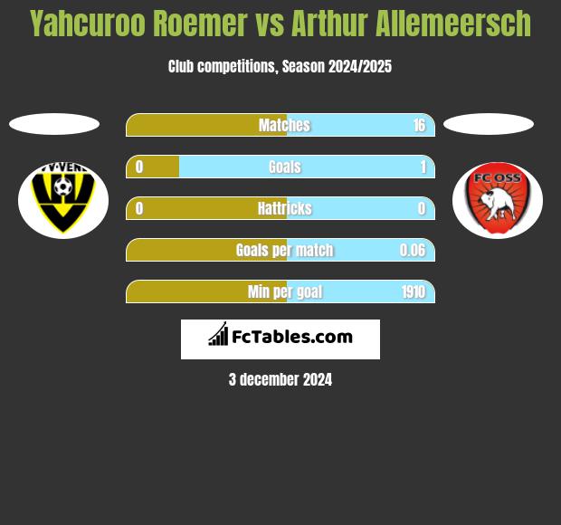 Yahcuroo Roemer vs Arthur Allemeersch h2h player stats