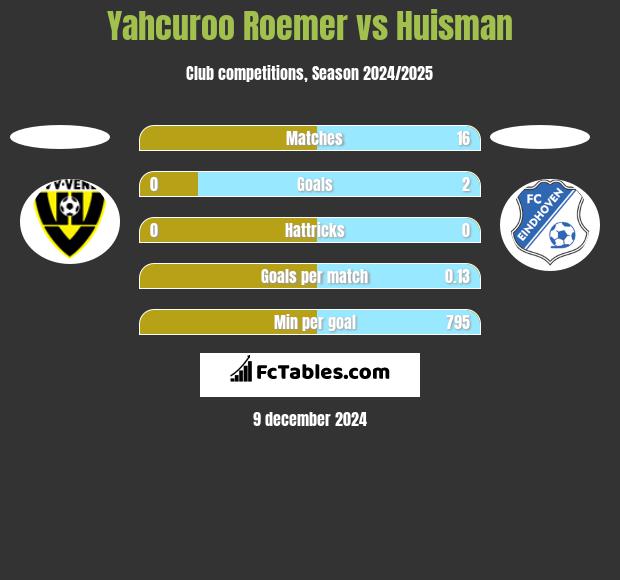 Yahcuroo Roemer vs Huisman h2h player stats