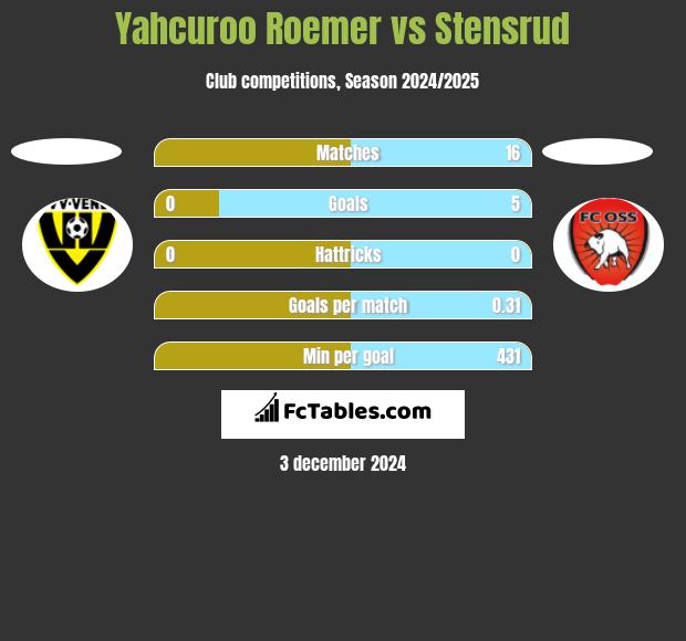 Yahcuroo Roemer vs Stensrud h2h player stats