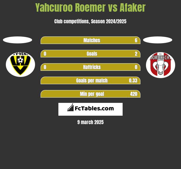 Yahcuroo Roemer vs Afaker h2h player stats