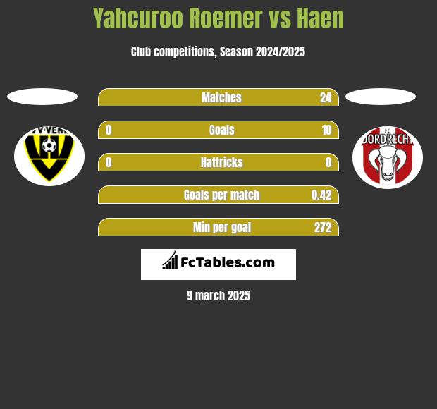 Yahcuroo Roemer vs Haen h2h player stats