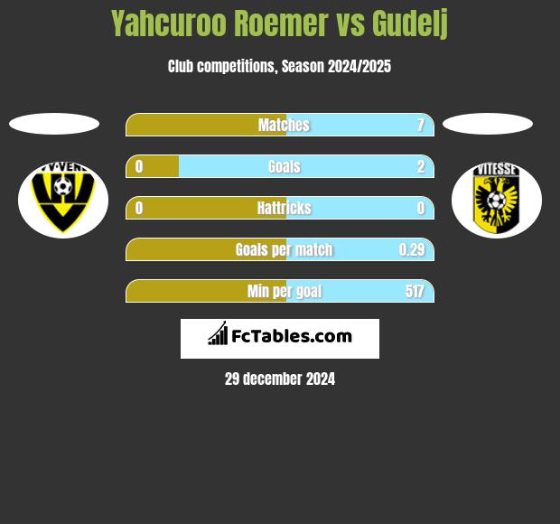 Yahcuroo Roemer vs Gudelj h2h player stats