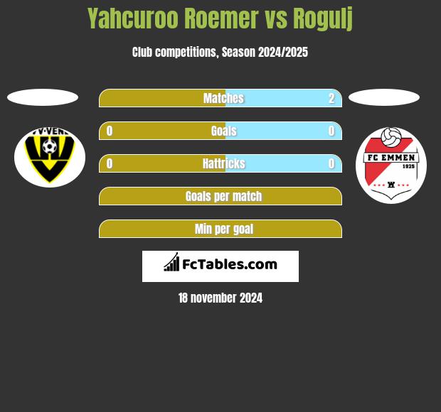 Yahcuroo Roemer vs Rogulj h2h player stats