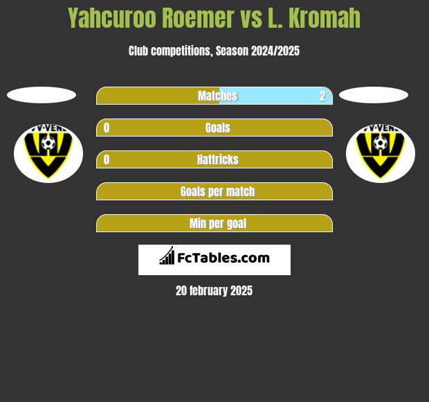 Yahcuroo Roemer vs L. Kromah h2h player stats