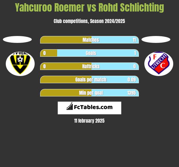 Yahcuroo Roemer vs Rohd Schlichting h2h player stats