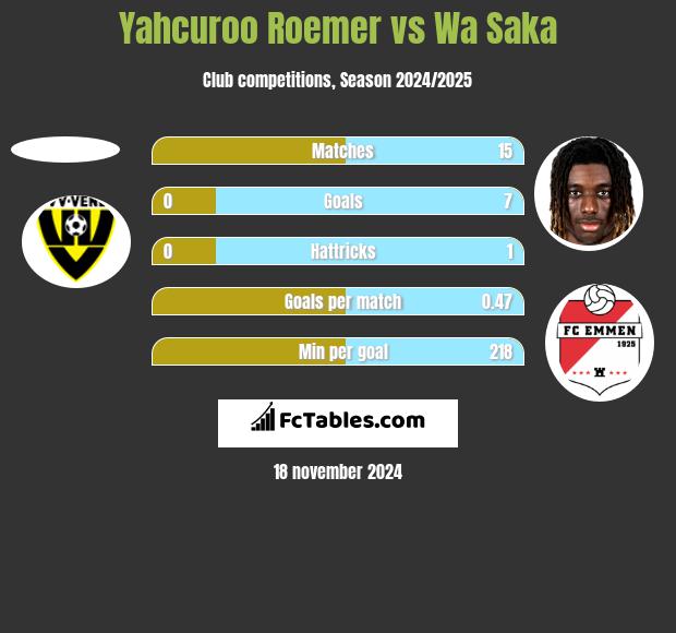 Yahcuroo Roemer vs Wa Saka h2h player stats