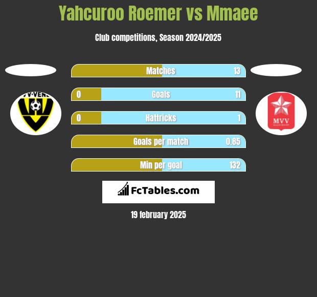 Yahcuroo Roemer vs Mmaee h2h player stats