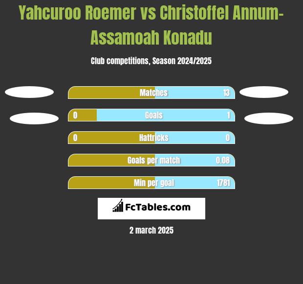 Yahcuroo Roemer vs Christoffel Annum-Assamoah Konadu h2h player stats