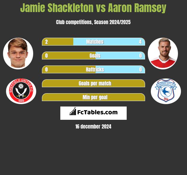 Jamie Shackleton vs Aaron Ramsey h2h player stats