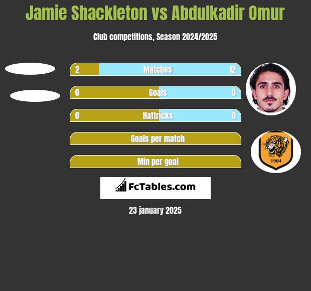 Jamie Shackleton vs Abdulkadir Omur h2h player stats