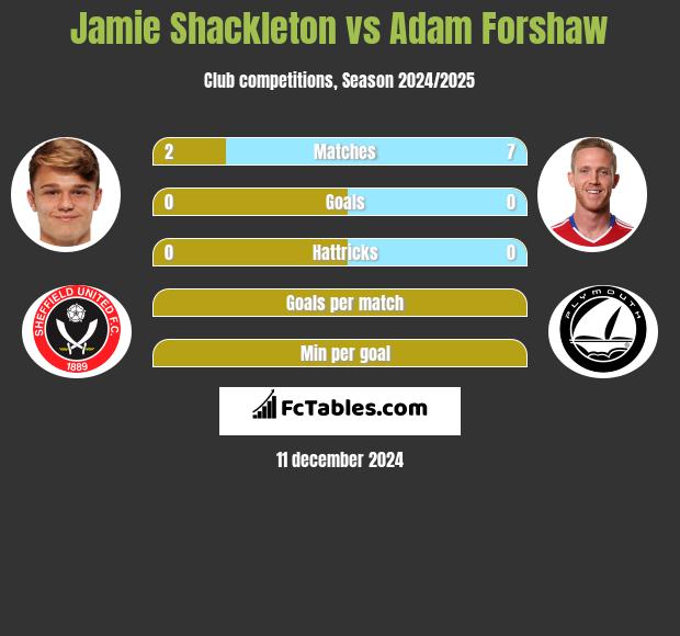 Jamie Shackleton vs Adam Forshaw h2h player stats