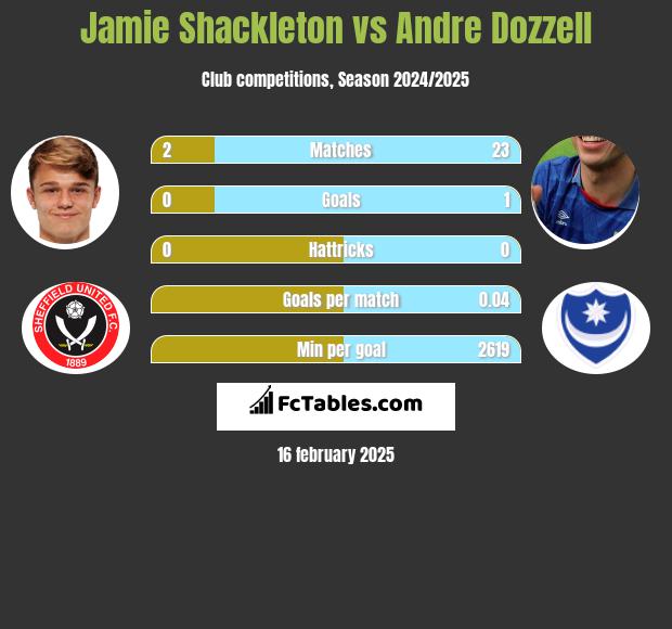 Jamie Shackleton vs Andre Dozzell h2h player stats