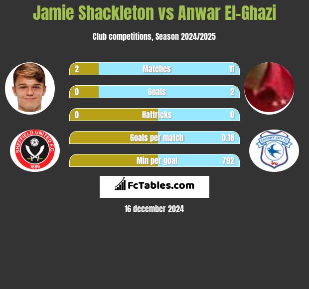 Jamie Shackleton vs Anwar El-Ghazi h2h player stats