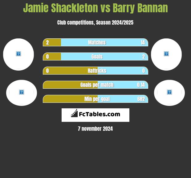 Jamie Shackleton vs Barry Bannan h2h player stats