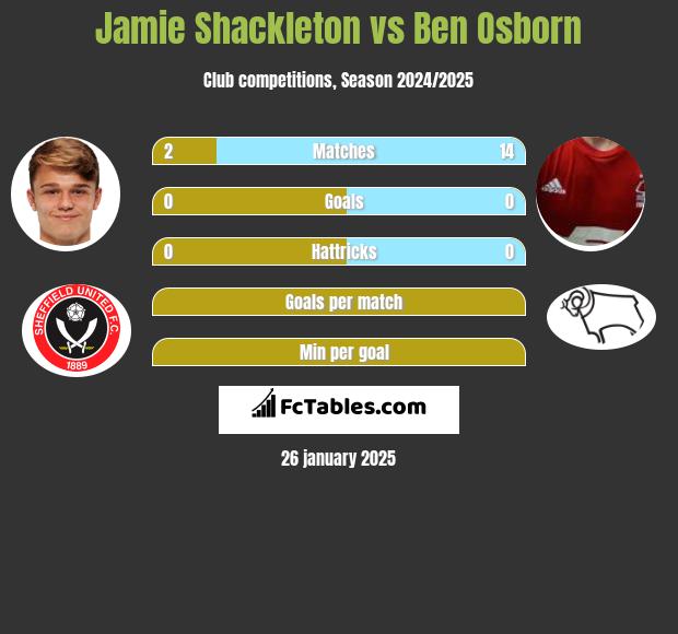 Jamie Shackleton vs Ben Osborn h2h player stats