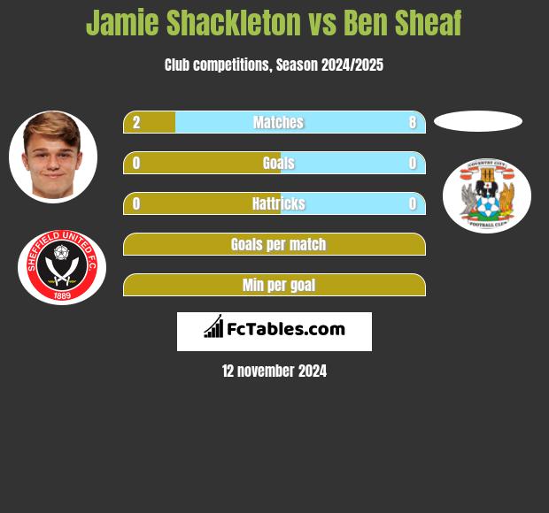 Jamie Shackleton vs Ben Sheaf h2h player stats