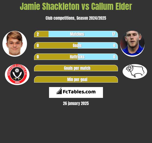 Jamie Shackleton vs Callum Elder h2h player stats