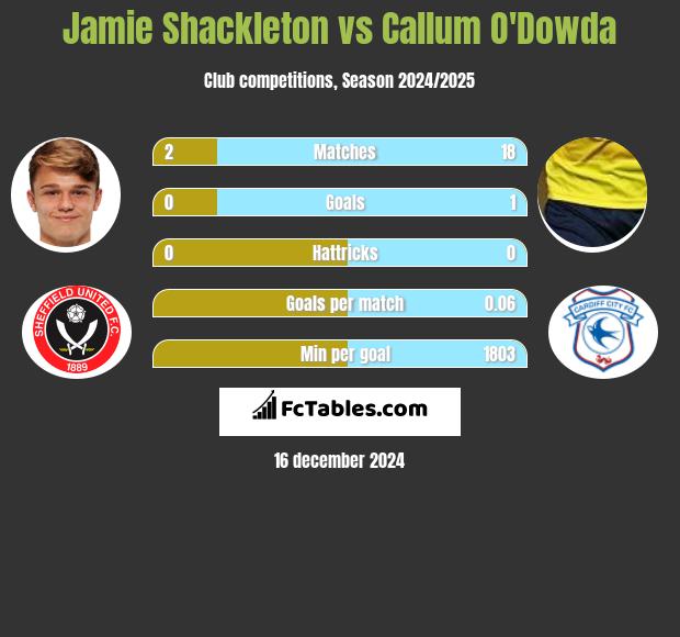 Jamie Shackleton vs Callum O'Dowda h2h player stats