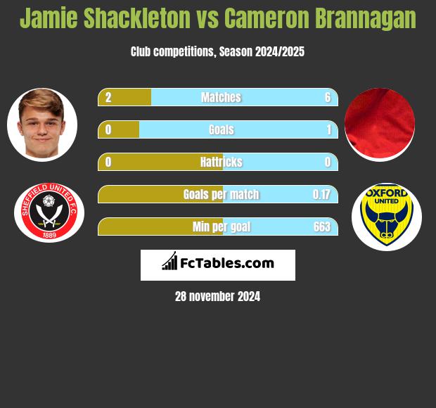 Jamie Shackleton vs Cameron Brannagan h2h player stats