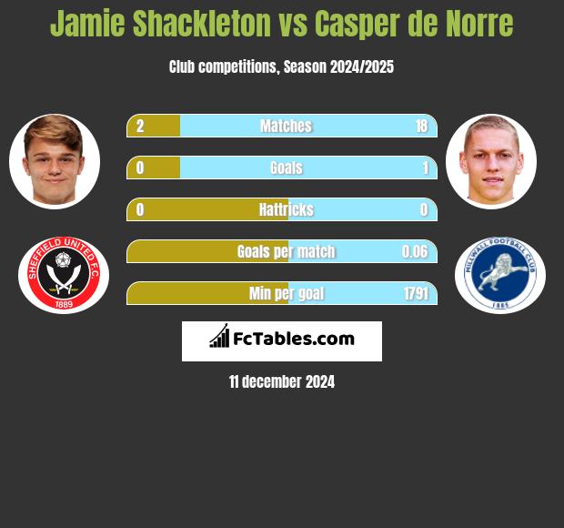 Jamie Shackleton vs Casper de Norre h2h player stats