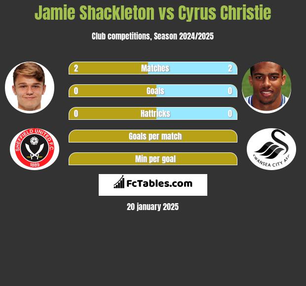 Jamie Shackleton vs Cyrus Christie h2h player stats