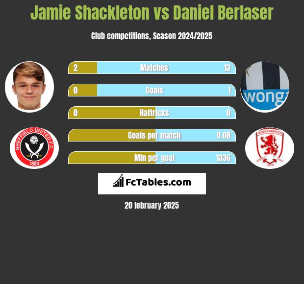 Jamie Shackleton vs Daniel Berlaser h2h player stats