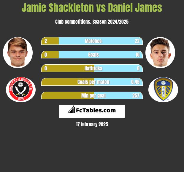 Jamie Shackleton vs Daniel James h2h player stats