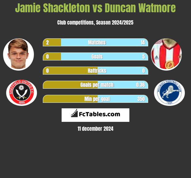 Jamie Shackleton vs Duncan Watmore h2h player stats