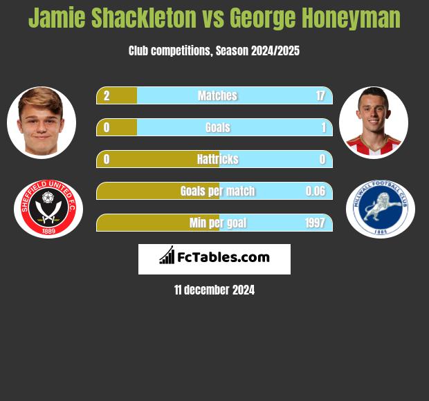 Jamie Shackleton vs George Honeyman h2h player stats