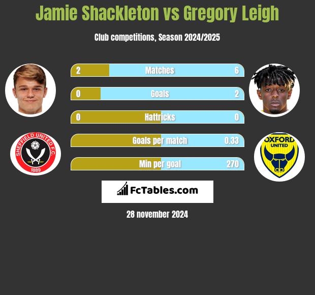 Jamie Shackleton vs Gregory Leigh h2h player stats