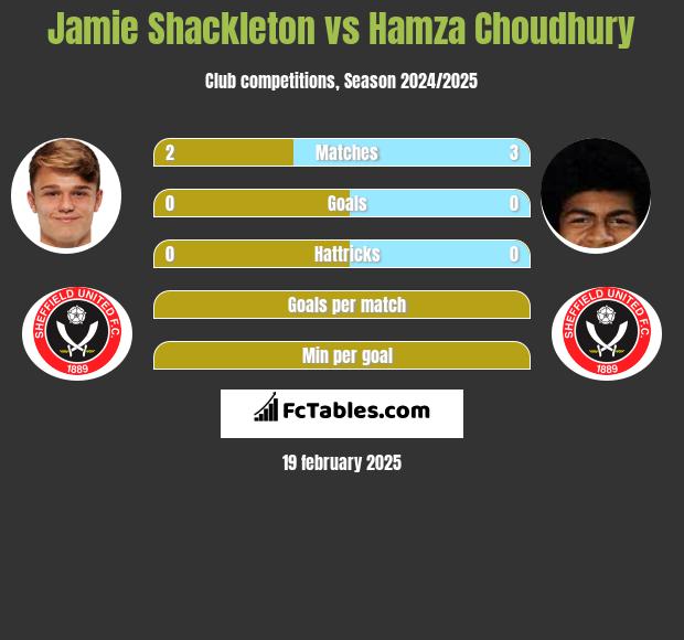 Jamie Shackleton vs Hamza Choudhury h2h player stats