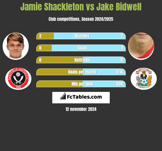 Jamie Shackleton vs Jake Bidwell h2h player stats