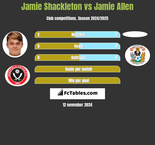 Jamie Shackleton vs Jamie Allen h2h player stats